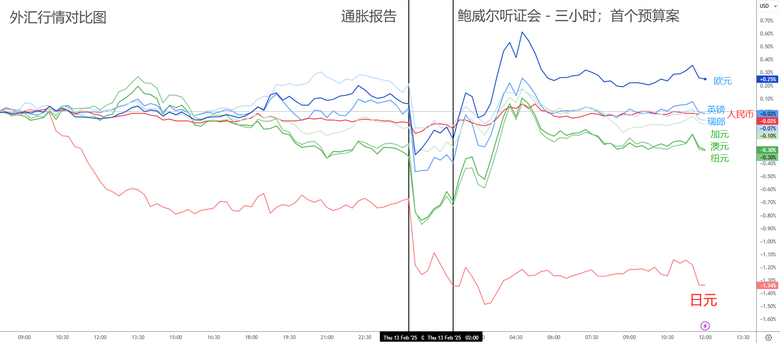 通膨全面爆表，鮑爾暗貶關稅！美元衝高回落引發股匯震盪，日元貶值反而最穩定！
