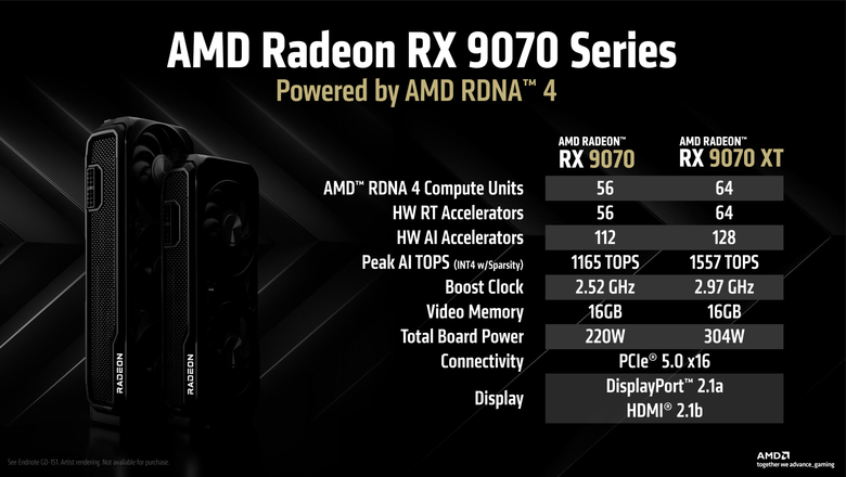 點我看大圖 【採訪】AMD 發表新一代 Radeon RX 9070 XT/9070 顯示卡 加入 FSR 4 技術提升畫質 高階版本還比對手便宜