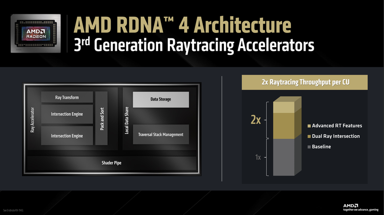【採訪】AMD 發表新一代 Radeon RX 9070 XT/9070 顯示卡 加入 FSR 4 技術提升畫質 高階版本還比對手便宜