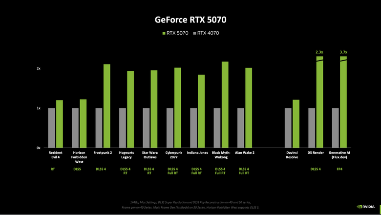 點我看大圖 NVIDIA GeForce RTX 5070 FE 創始版顯示卡開箱實測 顯示記憶體再多一點會更好的 1440p 主力選擇