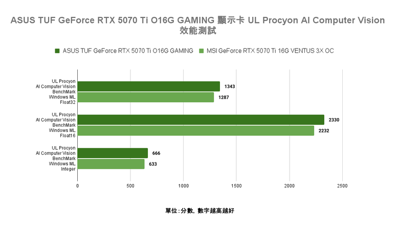 點我看大圖 ASUS TUF GeForce RTX 5070 Ti O16G GAMING 顯示卡開箱實測 以優異散熱性能帶來效能加值的超頻卡選擇