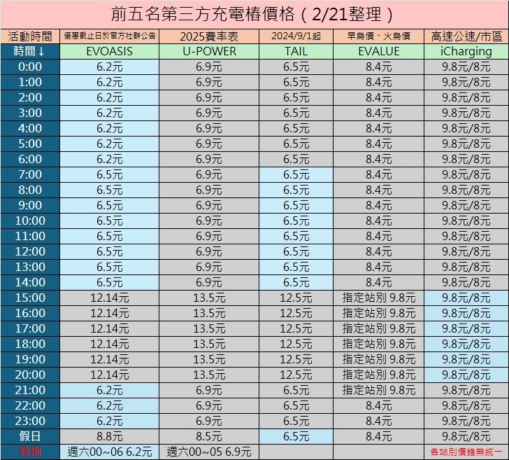前五名第三方充電樁認真比較文