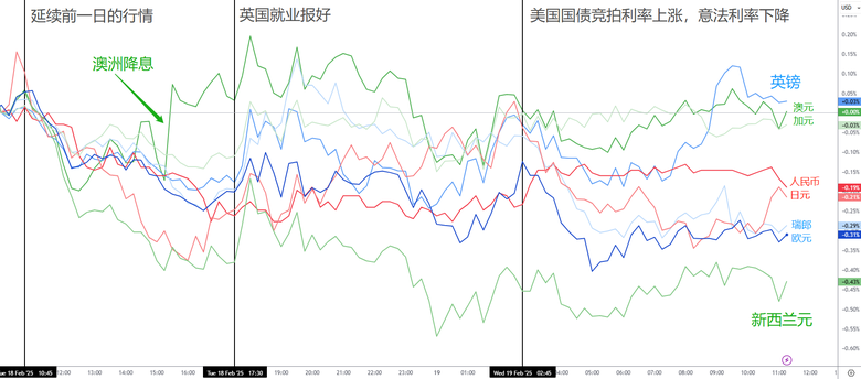 首次降息，澳元大漲，澳股暴跌！川普“放假”歸來，關稅大棒舉向半導體和藥品！