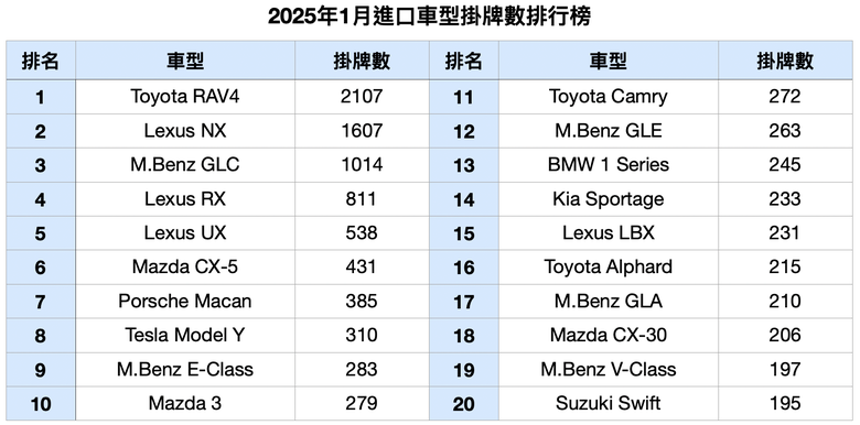 台灣汽車市場2025年1月銷售報告|農曆新年變數大、排名面臨洗牌!