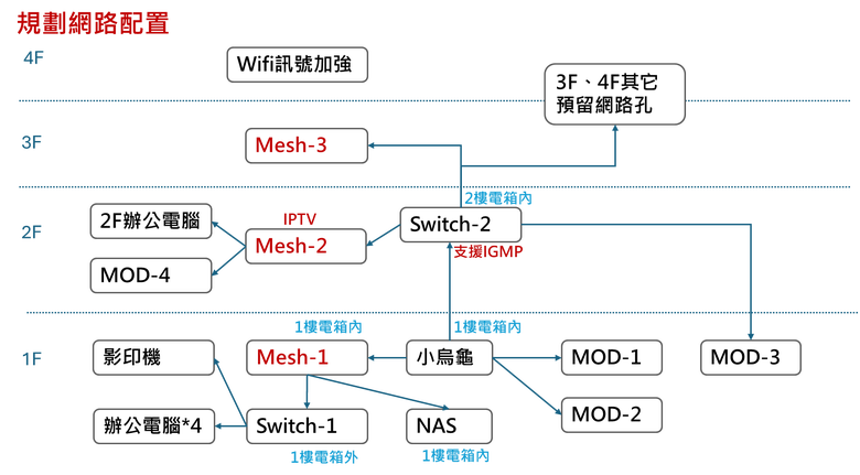 Mesh+Switch配線請益( mod廣播風暴及不同網段困擾)