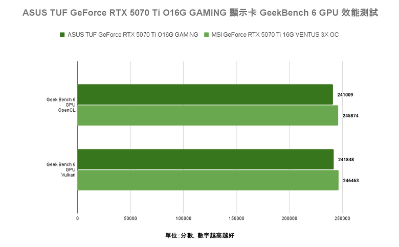 點我看大圖 ASUS TUF GeForce RTX 5070 Ti O16G GAMING 顯示卡開箱實測 以優異散熱性能帶來效能加值的超頻卡選擇