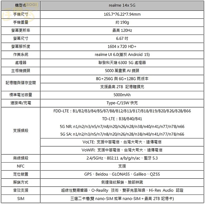 軍規抗摔、IP64防水手機 realme 14x 5G價格6490起
