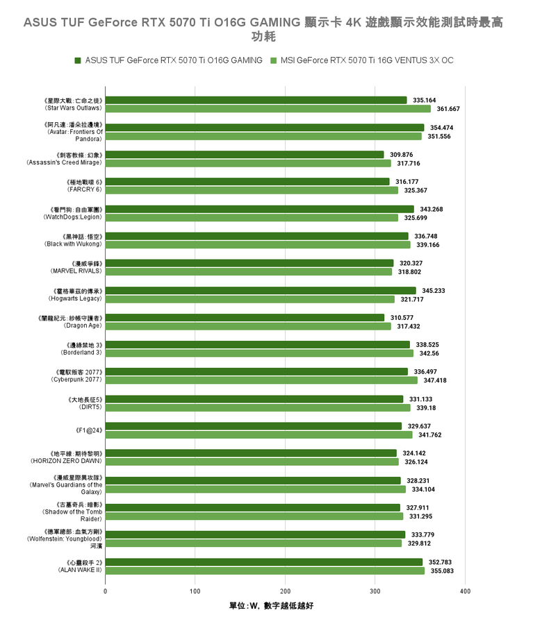 點我看大圖 ASUS TUF GeForce RTX 5070 Ti O16G GAMING 顯示卡開箱實測 以優異散熱性能帶來效能加值的超頻卡選擇