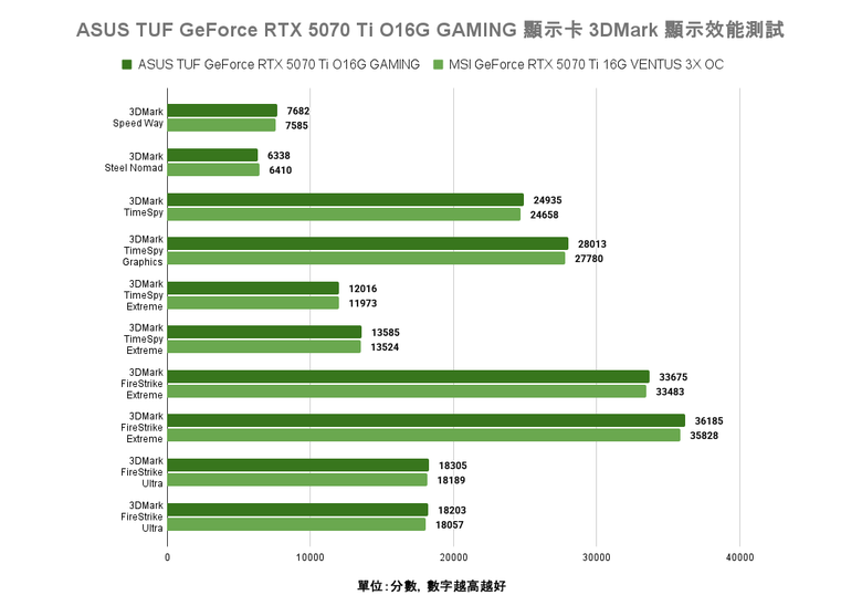 點我看大圖 ASUS TUF GeForce RTX 5070 Ti O16G GAMING 顯示卡開箱實測 以優異散熱性能帶來效能加值的超頻卡選擇