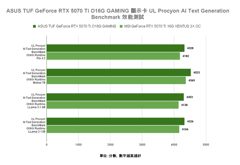 點我看大圖 ASUS TUF GeForce RTX 5070 Ti O16G GAMING 顯示卡開箱實測 以優異散熱性能帶來效能加值的超頻卡選擇