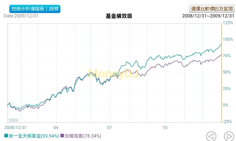 《海外所得》基金,正2跟反一,3倍多空fang