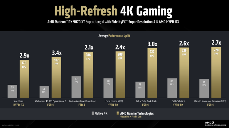 點我看大圖 【採訪】AMD 發表新一代 Radeon RX 9070 XT/9070 顯示卡 加入 FSR 4 技術提升畫質 高階版本還比對手便宜