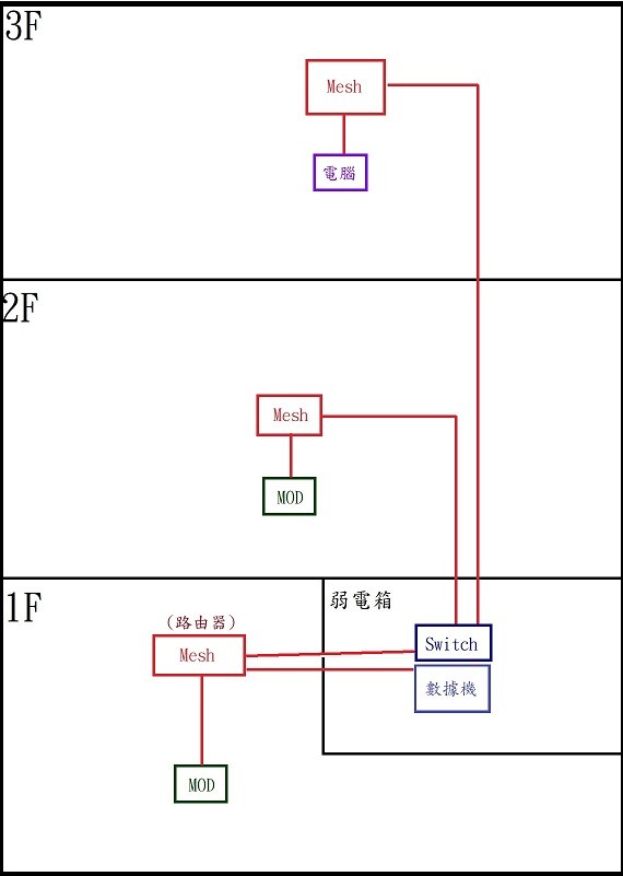 透天架設MESH疑問