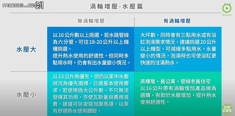 你也想要一年四季都舒適沐浴嗎?燃氣熱水器這樣選準沒錯!