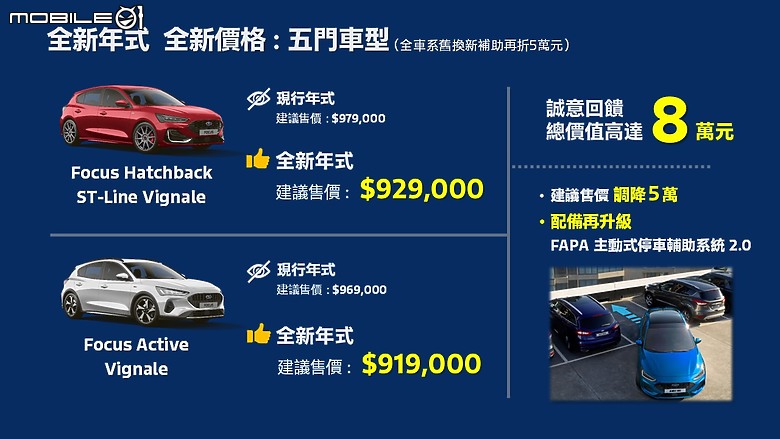 【國內新訊】Ford Focus車系新年式迎來大降價,售價80.9萬元起、Vignale高階車型再新增主動式停車輔助系統2.0!