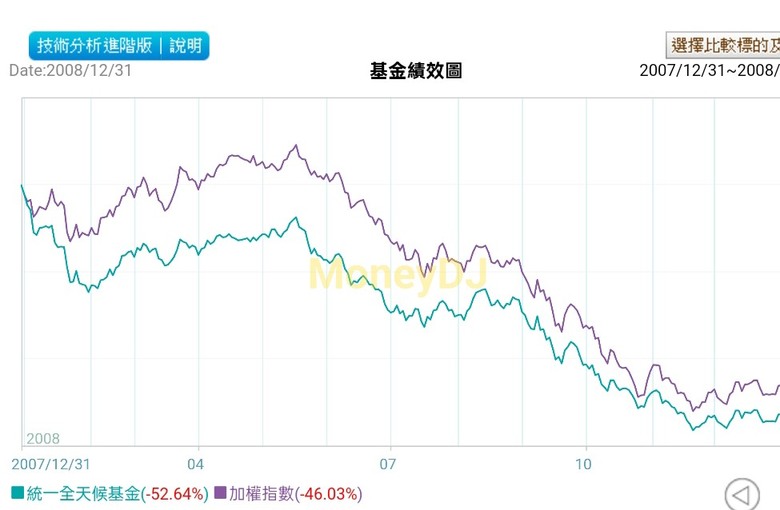 《海外所得》基金,正2跟反一,3倍多空fang