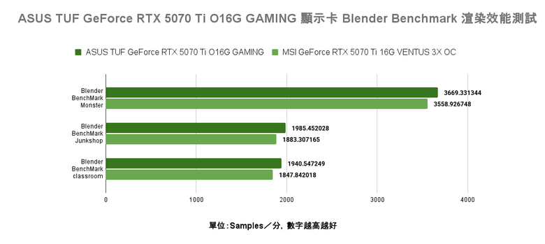 點我看大圖 ASUS TUF GeForce RTX 5070 Ti O16G GAMING 顯示卡開箱實測 以優異散熱性能帶來效能加值的超頻卡選擇