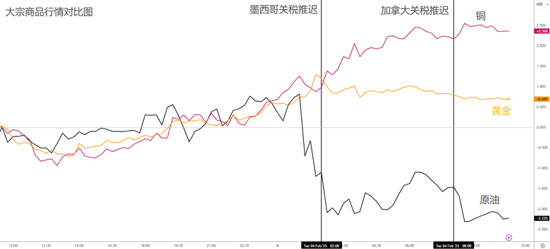 關稅最後一刻反轉!加墨獲得“緩刑”,中美還在博弈! 全球行情一日逆轉!