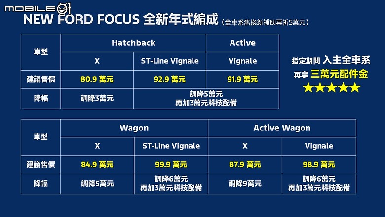 【國內新訊】Ford Focus車系新年式迎來大降價,售價80.9萬元起、Vignale高階車型再新增主動式停車輔助系統2.0!