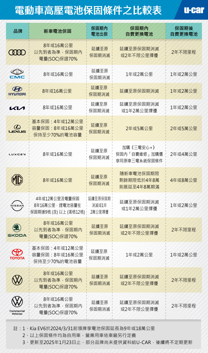 Tesla電池保固比其他好太多，難怪台灣電動車市場沒一個能打