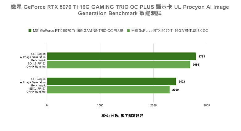 微星 GeForce RTX 5070 Ti 16G GAMING TRIO OC PLUS 顯示卡開箱實測 以大型散熱設計壓制效能提升熱情