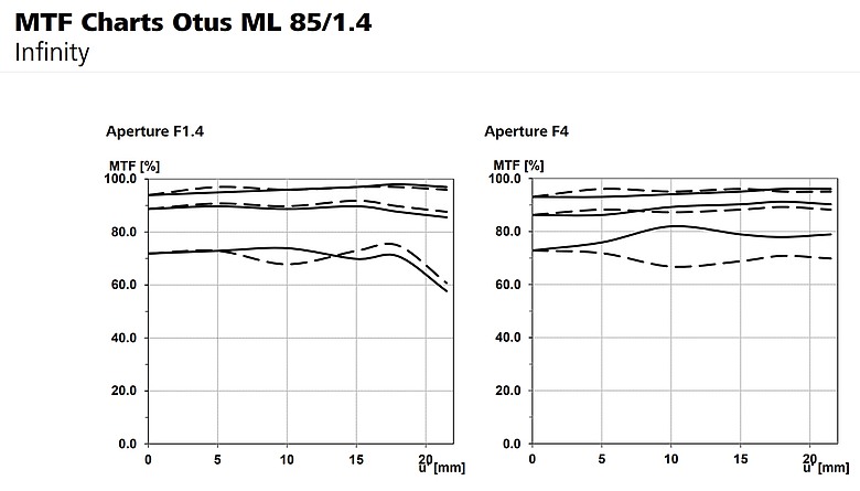 Zeiss Otus 正式回歸｜同步推出 Otus ML 1.4/50 與 Otus ML 1.4/85