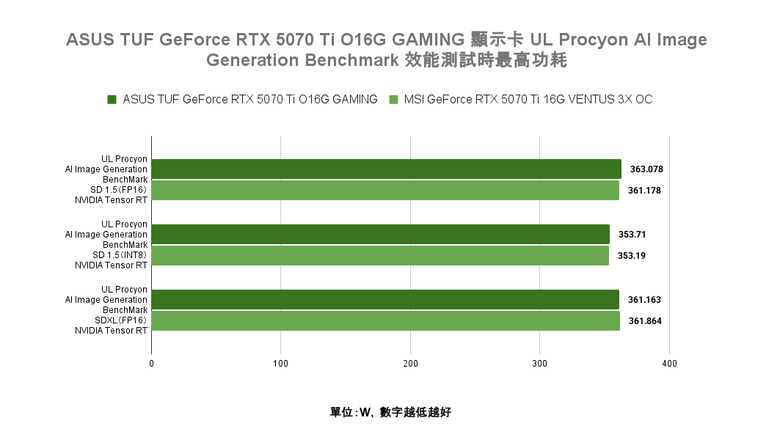 點我看大圖 ASUS TUF GeForce RTX 5070 Ti O16G GAMING 顯示卡開箱實測 以優異散熱性能帶來效能加值的超頻卡選擇