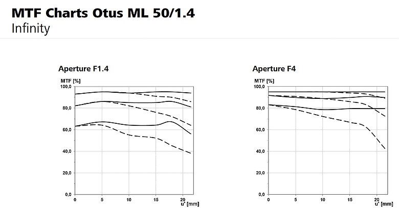 Zeiss Otus 正式回歸｜同步推出 Otus ML 1.4/50 與 Otus ML 1.4/85