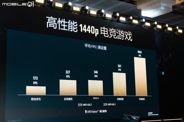 【採訪】AMD 發表新一代 Radeon RX 9070 XT/9070 顯示卡 加入 FSR 4 技術提升畫質 高階版本還比對手便宜