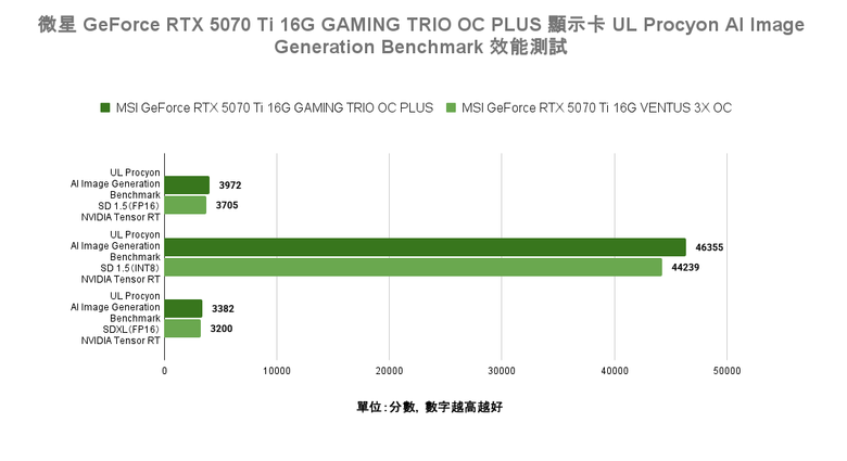微星 GeForce RTX 5070 Ti 16G GAMING TRIO OC PLUS 顯示卡開箱實測 以大型散熱設計壓制效能提升熱情