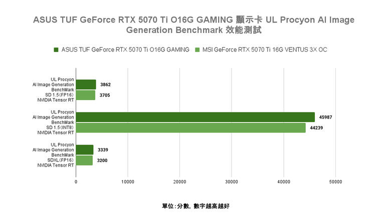點我看大圖 ASUS TUF GeForce RTX 5070 Ti O16G GAMING 顯示卡開箱實測 以優異散熱性能帶來效能加值的超頻卡選擇