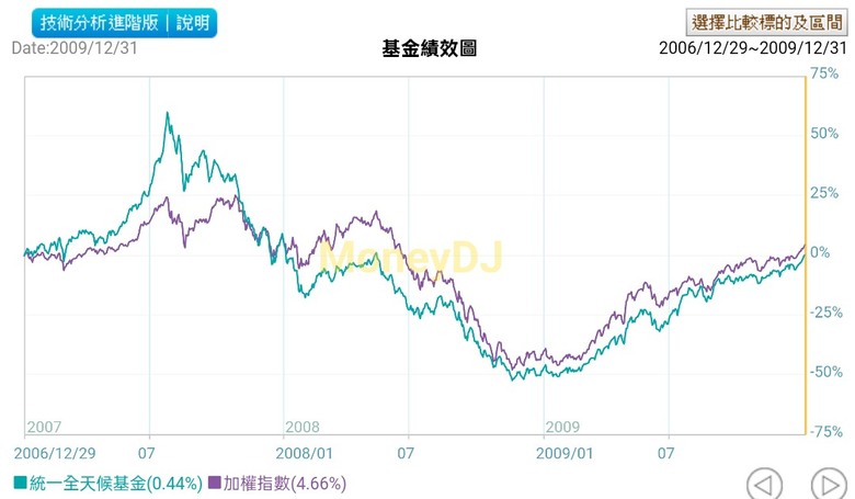 《海外所得》基金,正2跟反一,3倍多空fang