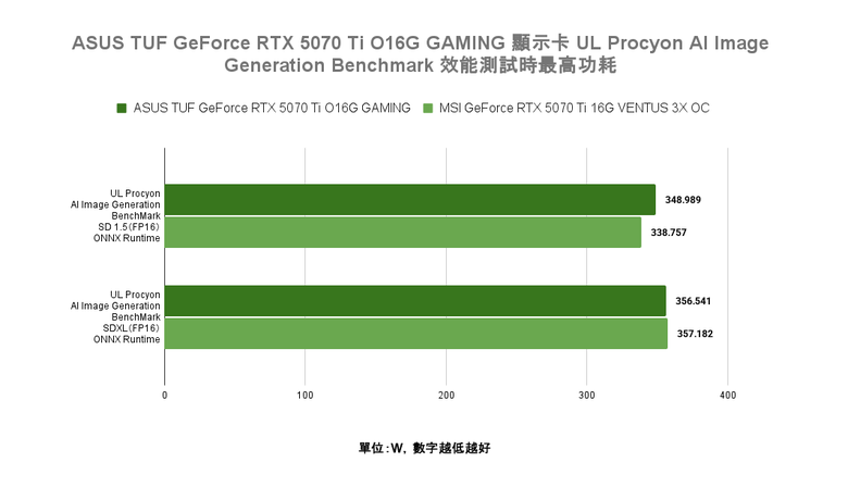 點我看大圖 ASUS TUF GeForce RTX 5070 Ti O16G GAMING 顯示卡開箱實測 以優異散熱性能帶來效能加值的超頻卡選擇