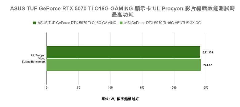 點我看大圖 ASUS TUF GeForce RTX 5070 Ti O16G GAMING 顯示卡開箱實測 以優異散熱性能帶來效能加值的超頻卡選擇