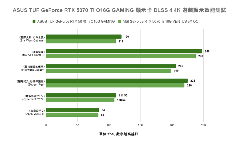 點我看大圖 ASUS TUF GeForce RTX 5070 Ti O16G GAMING 顯示卡開箱實測 以優異散熱性能帶來效能加值的超頻卡選擇