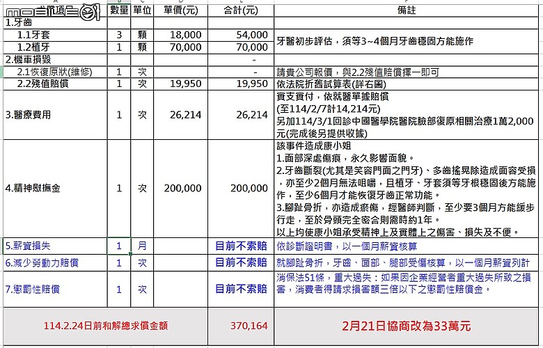 Gogoro電池手把斷裂砸到腳趾骨折、車禍濺血 (懇請提供類似案例)