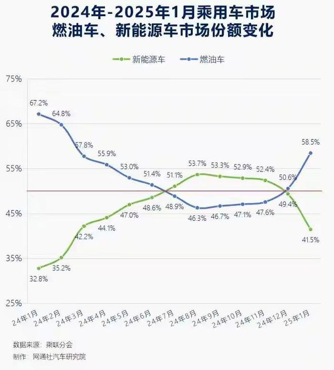 大反轉! 2025年1月燃油車市佔率從46%增加至59%,比亞迪和新勢力慌了