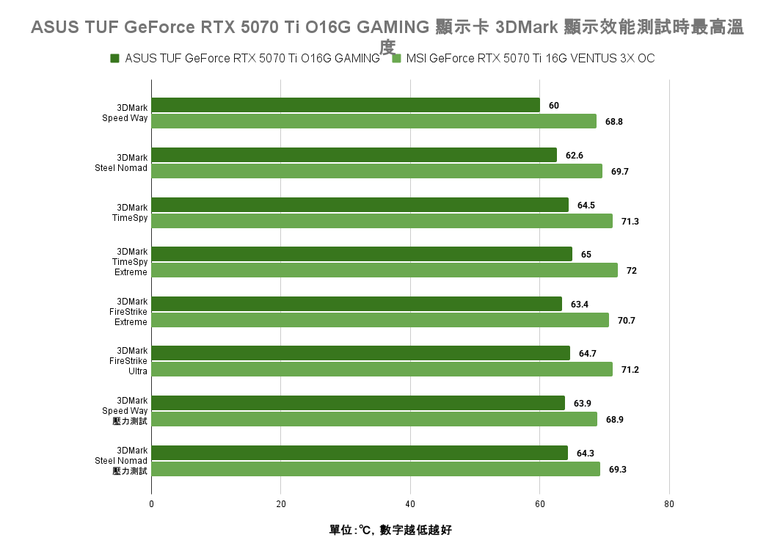 點我看大圖 ASUS TUF GeForce RTX 5070 Ti O16G GAMING 顯示卡開箱實測 以優異散熱性能帶來效能加值的超頻卡選擇