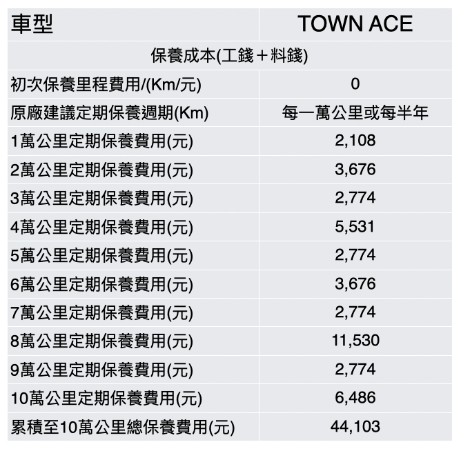Toyota Town Ace 廂型車5人自排TSS試駕|突出的實用性、空間機能表現一流!