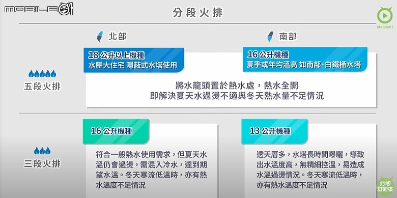 你也想要一年四季都舒適沐浴嗎?燃氣熱水器這樣選準沒錯!