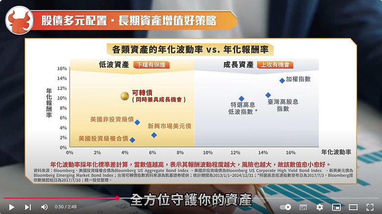 債券投資懶人包!直債、ETF、可轉債一次搞懂
