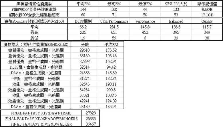 點我看大圖 動爪玩ROG ASTRAL GEFORCE RTX 5090超頻版-測試篇