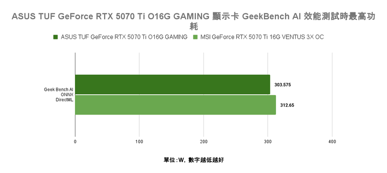 點我看大圖 ASUS TUF GeForce RTX 5070 Ti O16G GAMING 顯示卡開箱實測 以優異散熱性能帶來效能加值的超頻卡選擇
