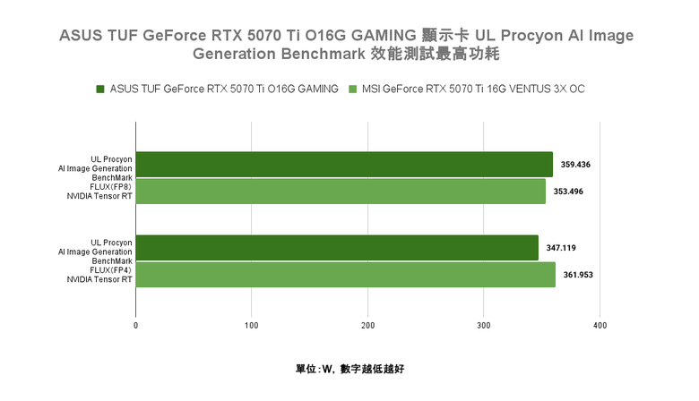 點我看大圖 ASUS TUF GeForce RTX 5070 Ti O16G GAMING 顯示卡開箱實測 以優異散熱性能帶來效能加值的超頻卡選擇