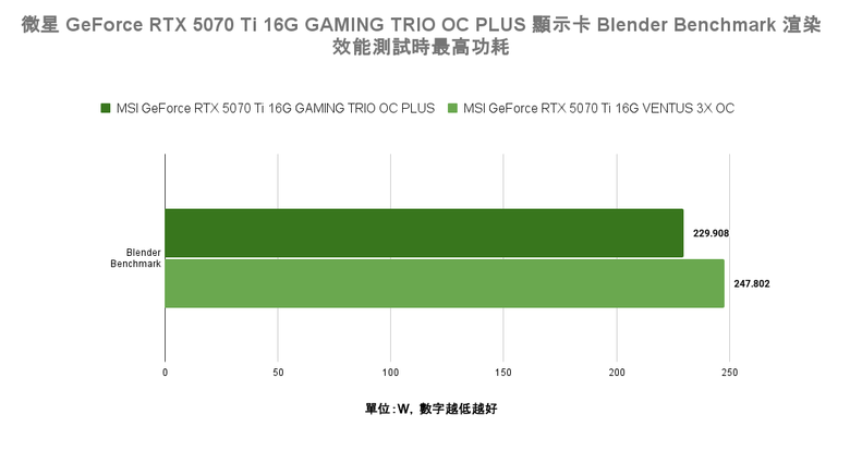微星 GeForce RTX 5070 Ti 16G GAMING TRIO OC PLUS 顯示卡開箱實測 以大型散熱設計壓制效能提升熱情