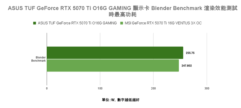 點我看大圖 ASUS TUF GeForce RTX 5070 Ti O16G GAMING 顯示卡開箱實測 以優異散熱性能帶來效能加值的超頻卡選擇