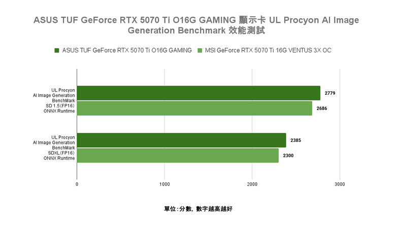 點我看大圖 ASUS TUF GeForce RTX 5070 Ti O16G GAMING 顯示卡開箱實測 以優異散熱性能帶來效能加值的超頻卡選擇