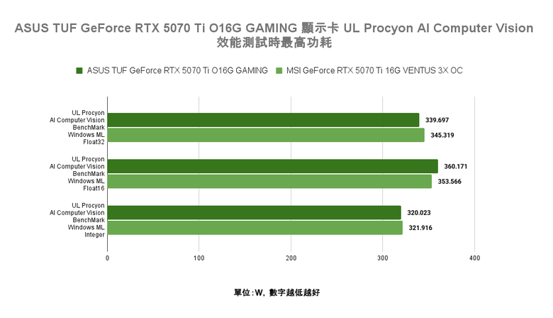 點我看大圖 ASUS TUF GeForce RTX 5070 Ti O16G GAMING 顯示卡開箱實測 以優異散熱性能帶來效能加值的超頻卡選擇