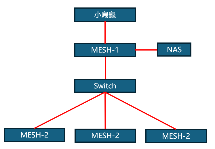 關於三房兩廳的MESH配置請益