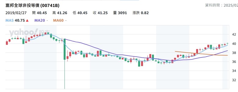 我高股息全砍了,打算歐印 00953B